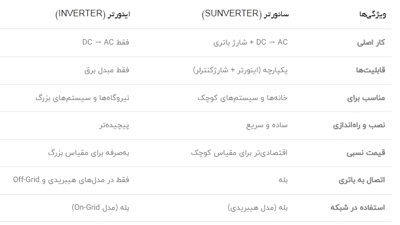 سانورتر چیست و چه تفاوتی با اینورتر دارد؟